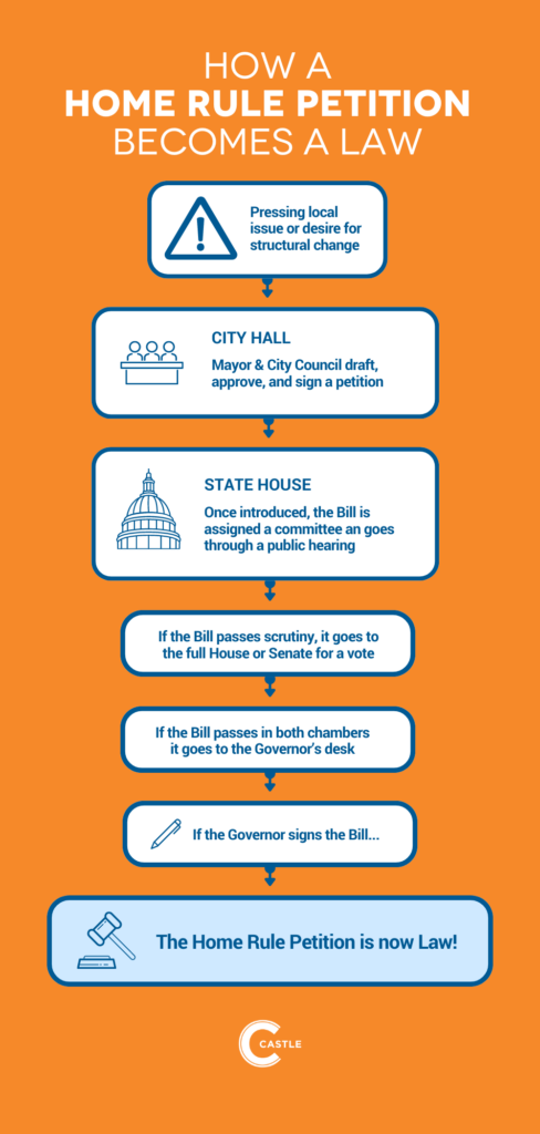 Path a Home Rule Petition takes to become law